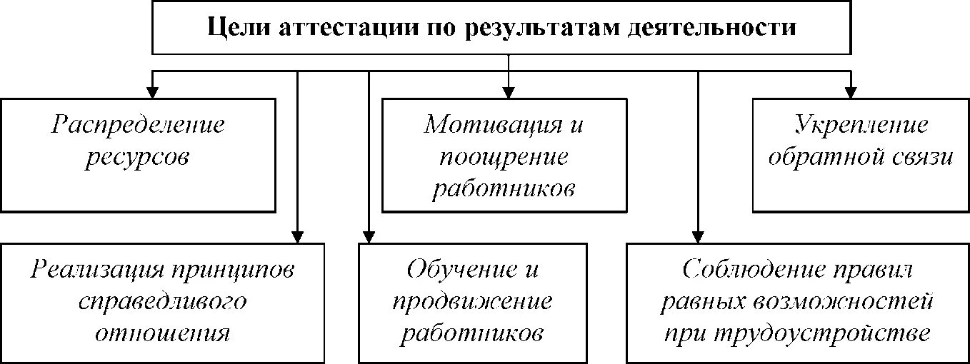 Цель аттестации. Цели аттестации. дерево целей аттестация сотрудников. цели аттестации сотрудников. цели и задачи аттестации персонала.