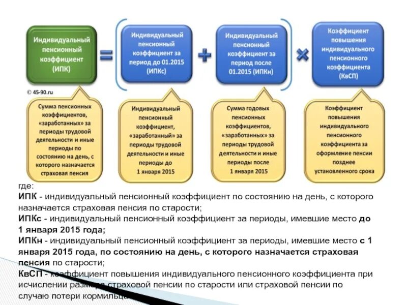 Какой может быть максимальный пенсионный коэффициент. Пенсионный коэффициент 4.802. Пенсионный коэффициент 4.129. Индивидуальный пенсионный коэффициент 2.318. Пенсионный коэффициент 45.672.