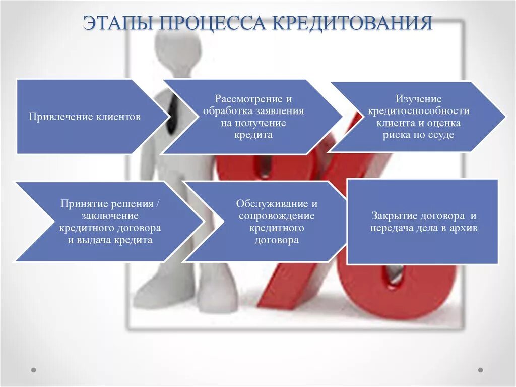 Этапы кредитного процесса. Этапы процесса кредитования. Этапы предоставления кредита. Этапы кредитования физических лиц.