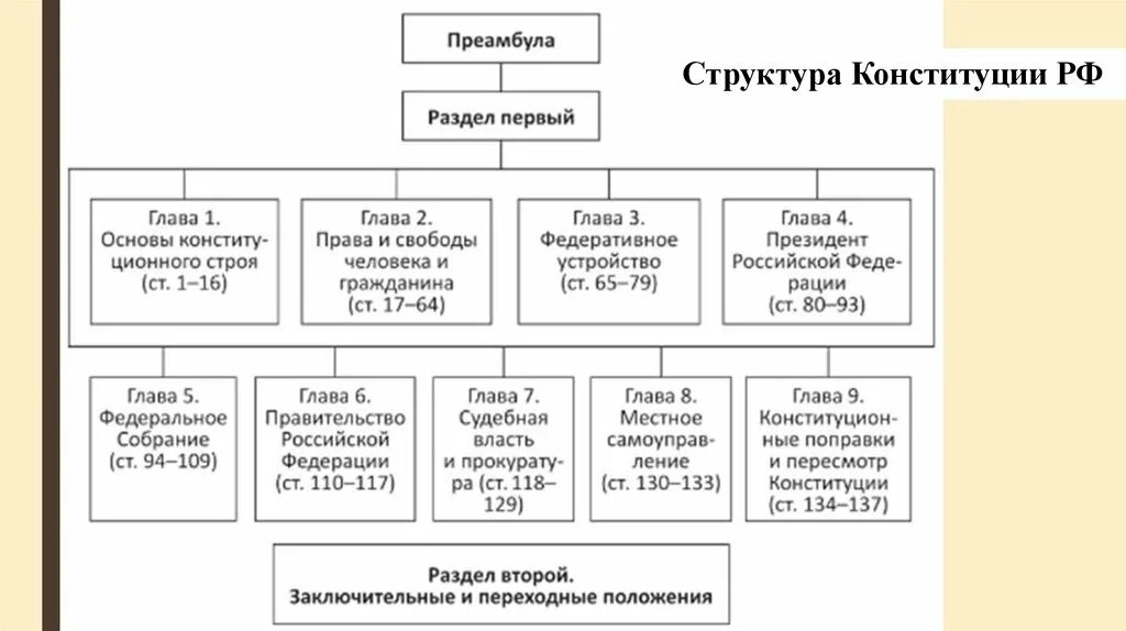 Структура конституций уставов. Структура конституционного права. структура конституции рф. структура конституции рф схема. конституция сербии.