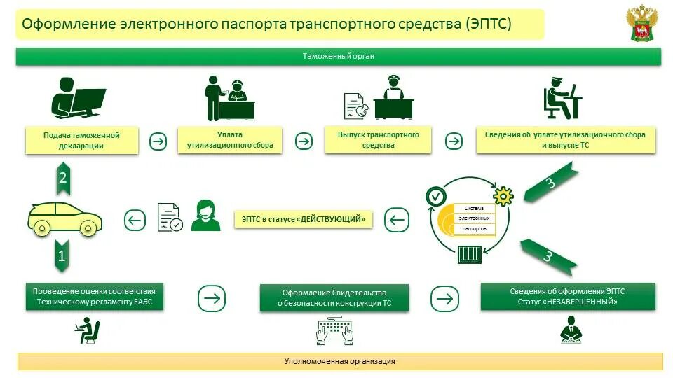 Оформление электронного ПТС. ПТС И ЭПТС.