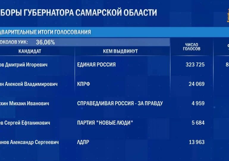 Итоги выборов в воронежской области. Итоги выборов в Самарской области. Итоги выборов в Смоленской области. Итоги выборов в Самаре 2023. Предварительные итоги выборов.