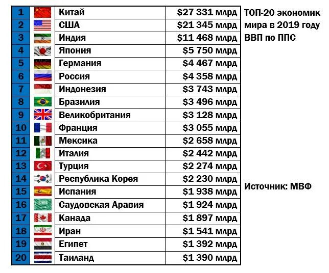 Таблица стран ВВП по ППС. ВВП России 2021 место в мире. Таблица стран по ВВП. ВВП стран Европы 2021 таблица. Какие года впереди