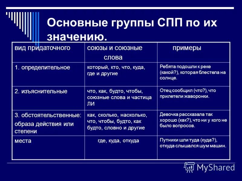 Виды смыслов. Основные группы сложноподчиненных предложений. Виды сложноподчиненных предложений. Виды СПП. Основные группы СПП по значению.