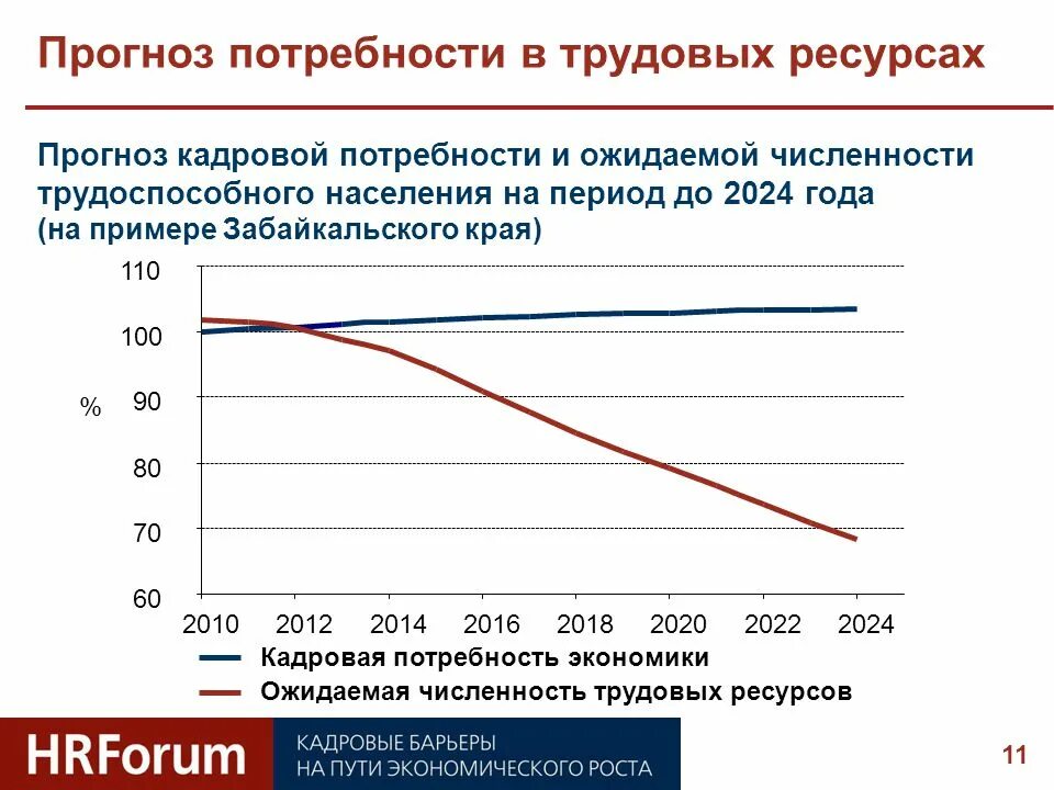 Потребность в трудовых ресурсах. Прогноз кадровой потребности. Численность трудовых ресурсов России. График потребности в трудовых ресурсах.