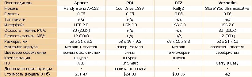 Сколько бывает гб