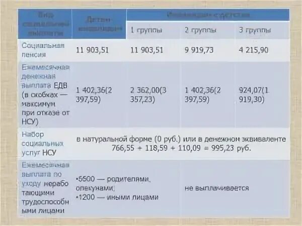 Выплаты опекуну ребенка инвалида. 1 Группа инвалидности выплаты. Выплаты инвалидам 1 группы. Социальные выплаты инвалидам. Какие выплаты положены инвалидам.