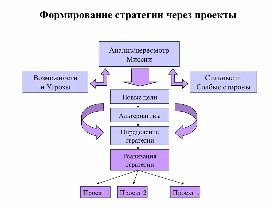 Технологии реализации стратегий. Стратегия реализации проекта. Формирование стратегии. Стратегия развития проекта. Цель и стратегия проекта.