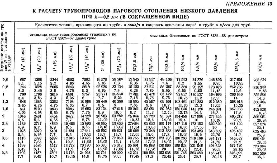 Таблица гидравлического расчета газопровода низкого давления excel. Таблица гидравлического расчета газопровода среднего давления. Формулы гидравлического расчёта газопровода среднего давления. Гидравлический расчет газопровода среднего давления.