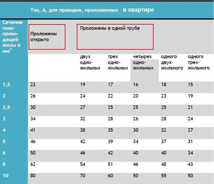 Как рассчитывается сечение. Сечение провода для домашней проводки таблица. рассчитать сечение кабеля в квартире. кпк расситать сечение провода длч квартирв. как рассчитать кабель для проводки в квартире.
