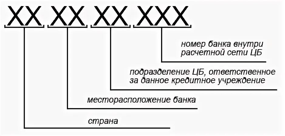 Структура БИК. Структура БИК банка. БИК расшифровка цифр. Расшифровка БИК банка.