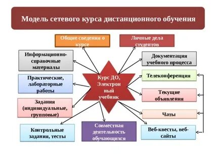 Курсы организация дистанционное обучение