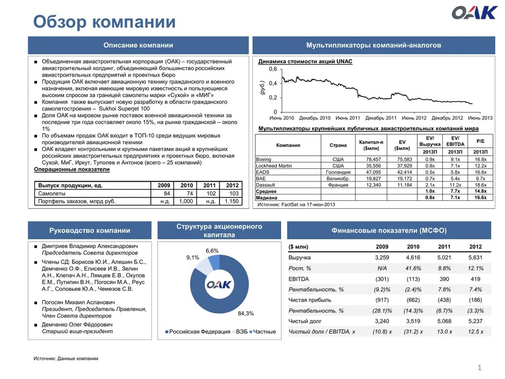 Объединенная авиастроительная корпорация акции