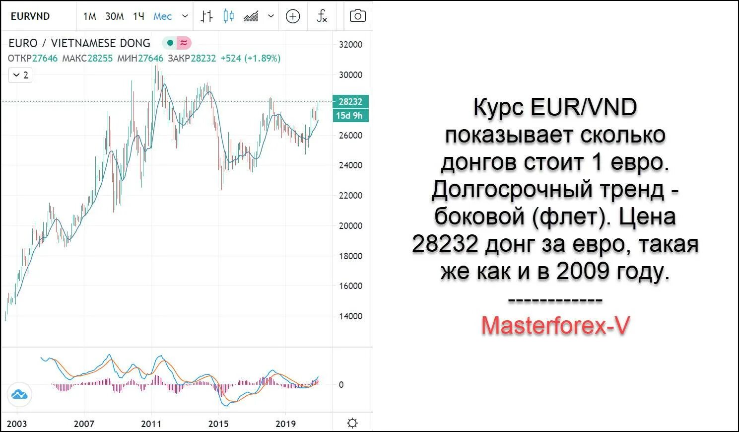 Курс дон. Курс евро график онлайн. курс вьетнамского донга. курс евро онлайн. вьетнамская валюта к доллару.