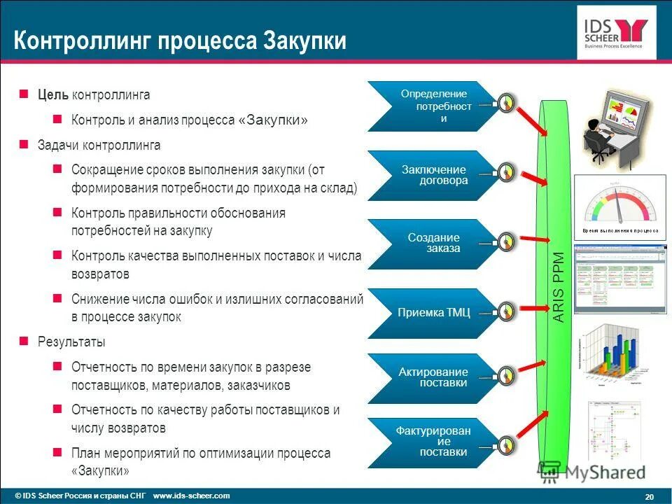 Покупка на 4 части. Оптимизация бизнес процесса закупки. Оптимизация работы отдела закупок. Процесс организации закупок. Схема процесса закупки.