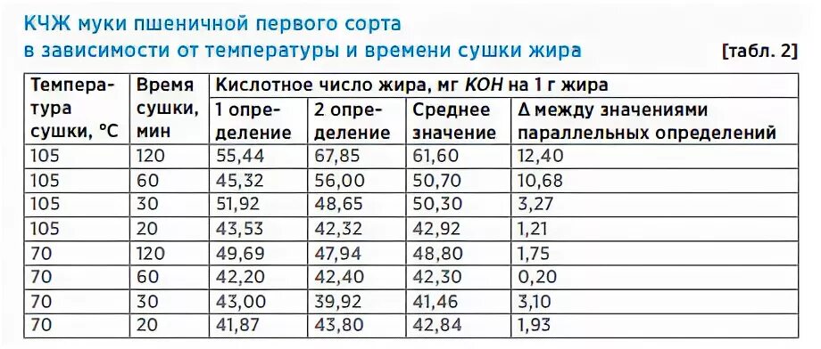 Кислотное число жира. Кислотное число жира в пшеничной муке. Кислотное число жиров. Кислотное число жира норма.