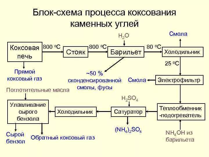 Схема получения кокса из каменного угля. Технологическая схема коксохимического производства. Процесс коксования угля схема. Схема непрерывного коксования угля. Окисление угля реакция