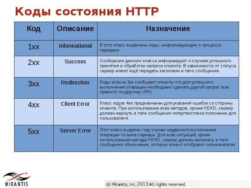 Коды состояния. Список кодов состояния. Коды серверных ошибок. Список статус кодов. Коды ошибок api запросов