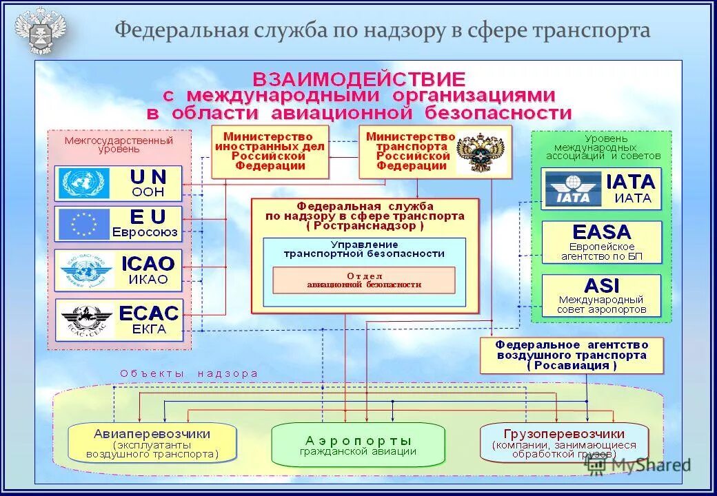 федеральные органы в транспорта. структура гражданской авиации россии. федеральные органы в транспорта. министерство транспорта российской федерации функции и полномочия. федеральные органы в транспорта.