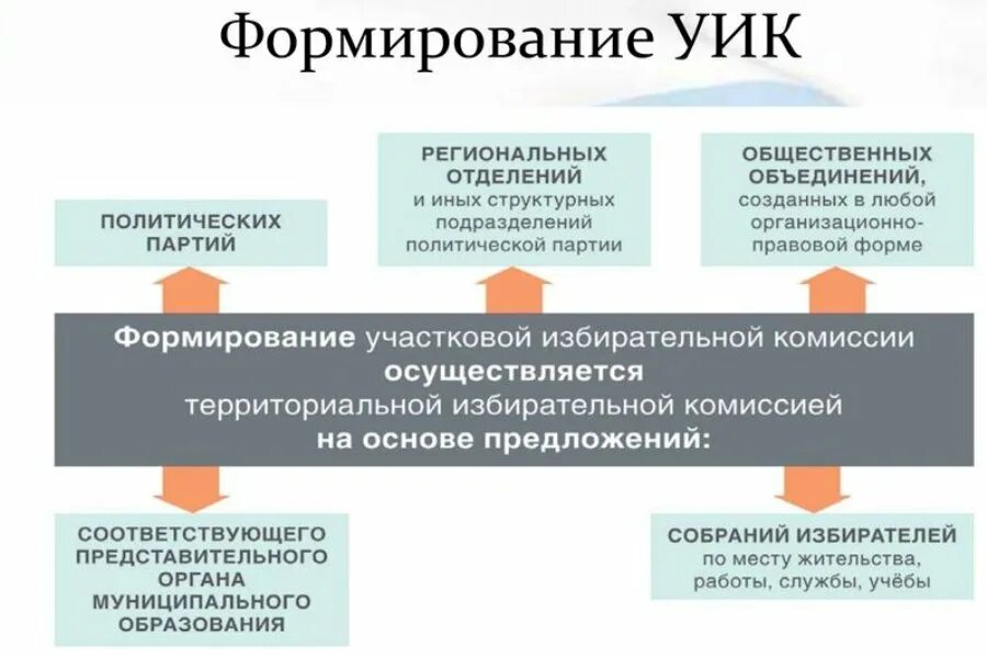 Формирование избирательных комиссий. Порядок формирования избирательных комиссий. Порядок формирования участковой избирательной комиссии. Формирование территориальных избирательных комиссий. Тик формируется в количестве ответ