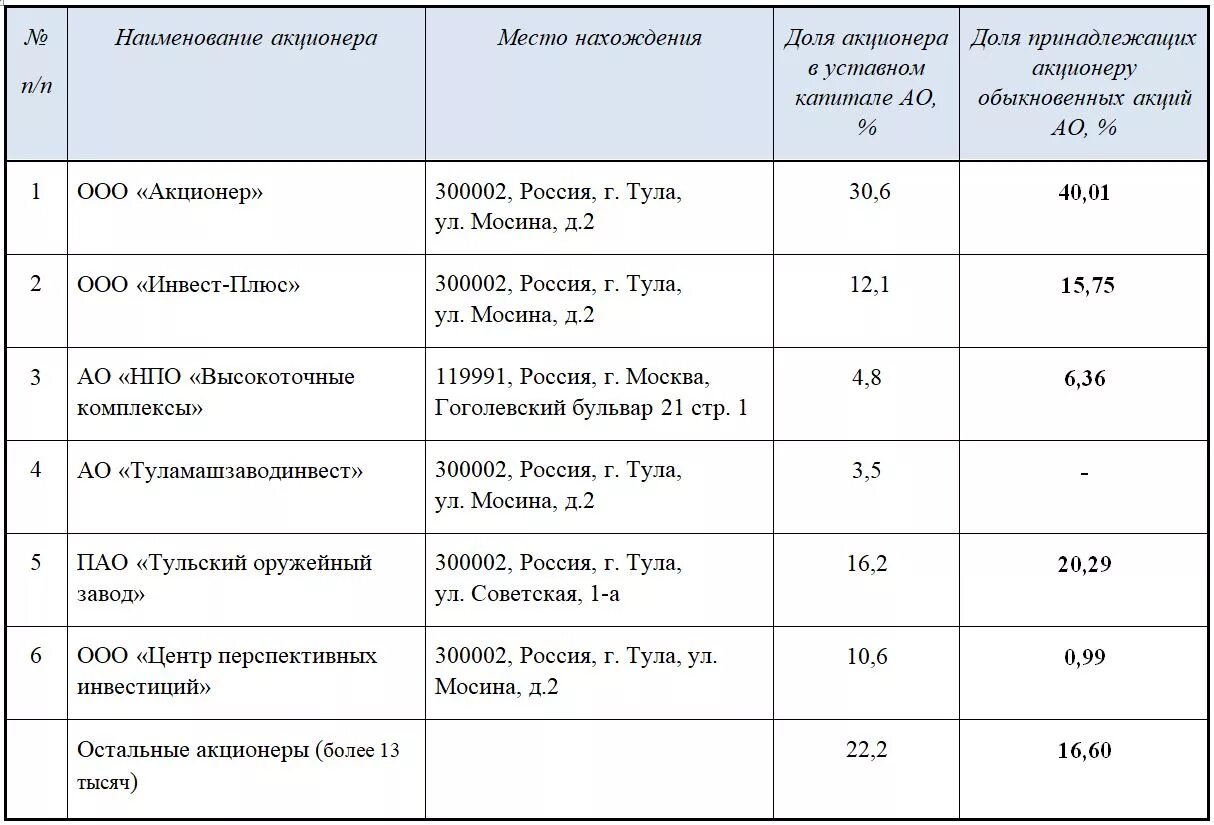 Реестра акционеров ао. Список акционеров. Рост заказать список акционеров. Перечень акционеров 2434000335. Список держателей акций.