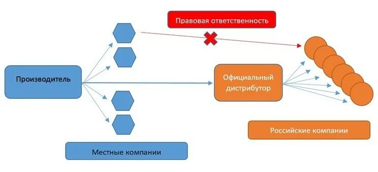 Параллельный импорт что это простыми. Схема параллельного импорта. Параллельный импорт схема работы. Схема организации параллельного импорта. Логистическая схема параллельного импорта.