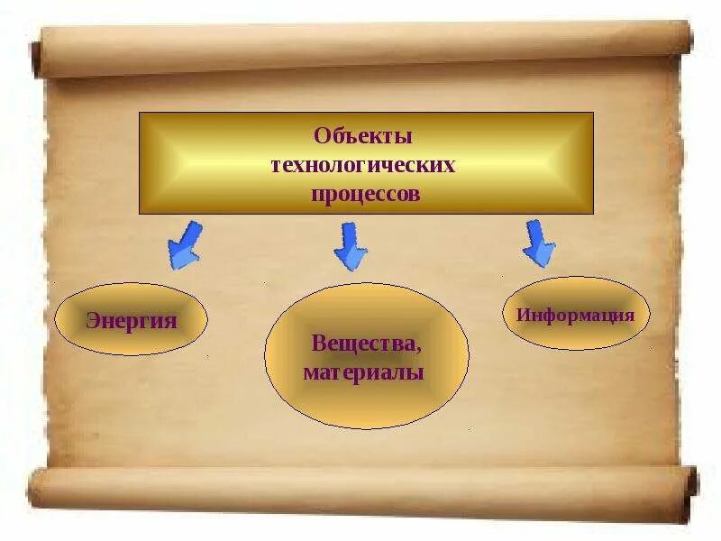 Технологическая культура примеры. Объекты процессы презентация. Технологическая культура. Технологический объект. Технологические предметы.