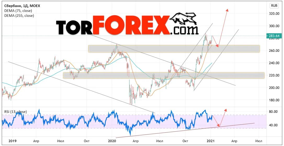 Акции Сбербанка. График Сбербанка акций 2022. Акции Сбербанка 2022. MOEX акции Сбербанка. Сбербанк акции на неделю