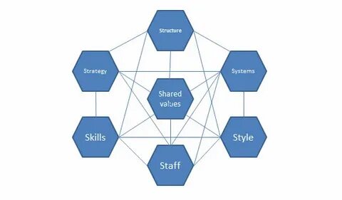Value sharing