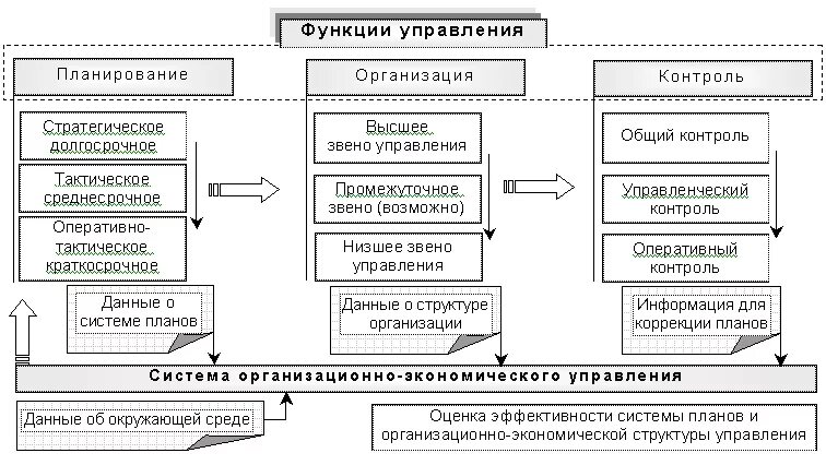 Управление операциями относится к. Схема реализаций функций управления. Функции основных звеньев системы управления организации. Функции управленческой деятельности схема. Функции системы управления основы управления.