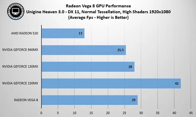 АМД Вега 8. Радеон Вега 8 Графикс. AMD Radeon Vega 8. AMD Radeon Vega 8 Graphics. Vega 8 сравнение