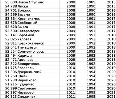 Список городов по численности населения 2024 год