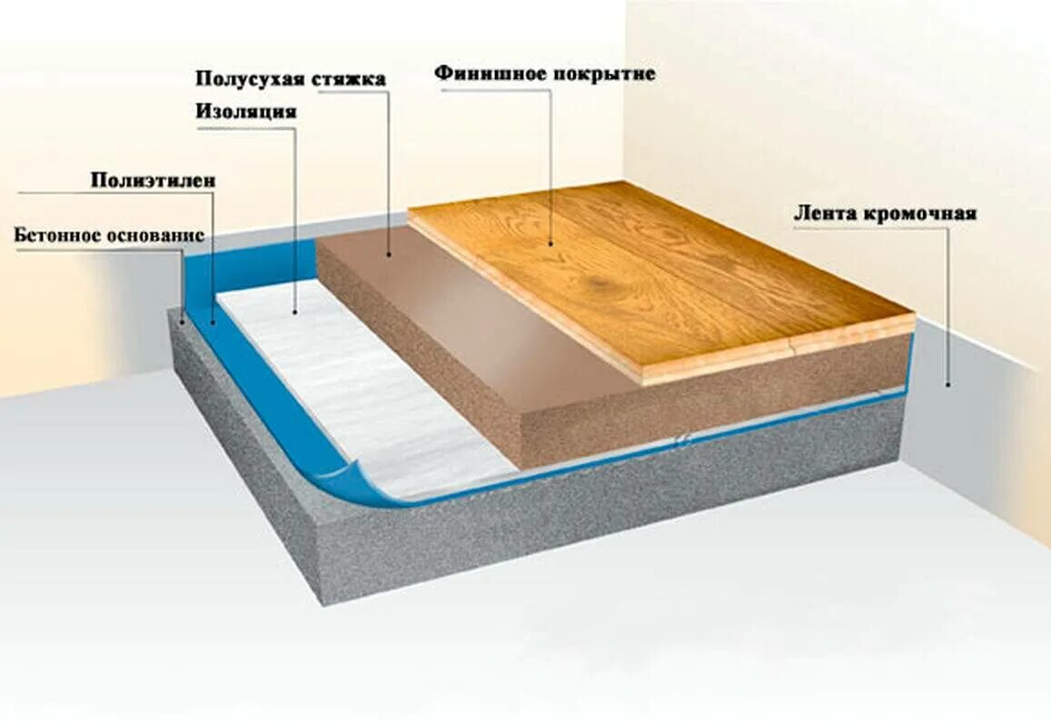 Плавающая стяжка пола схема. Устройство стяжки пола технология. Стяжка пола с шумоизоляцией. Плавающий пол на «полусухой» стяжке..