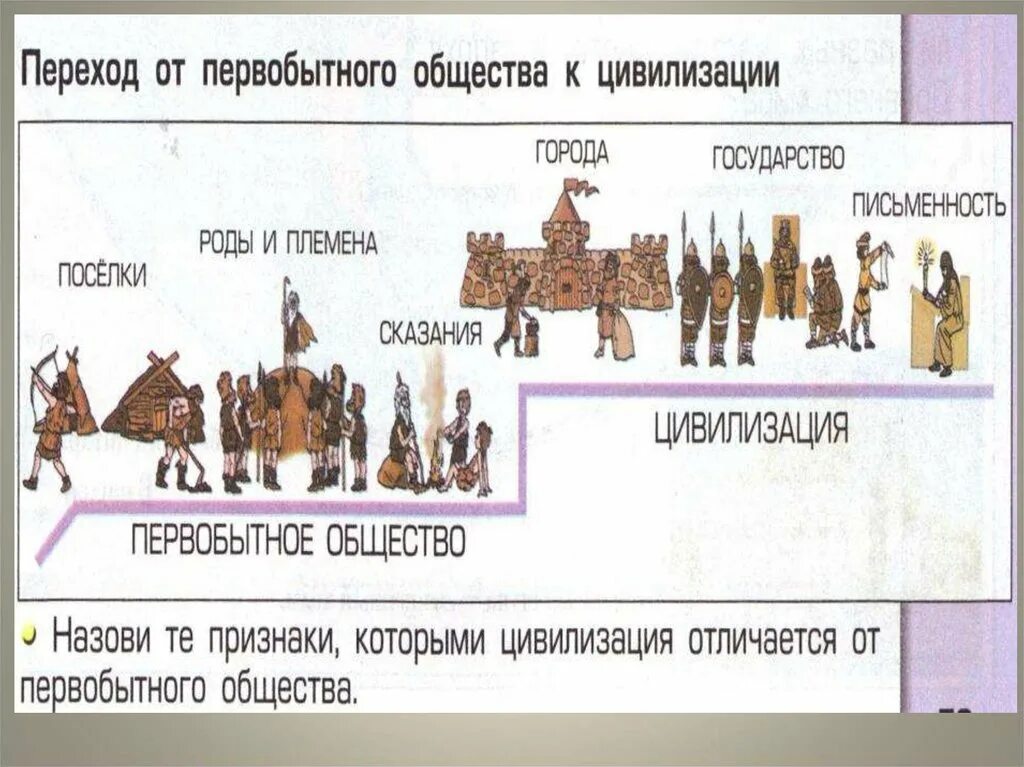 Переход к первобытному. От первобытного общества к цивилизации. Переход к цивилизации. Переход от первобытности к цивилизации. Перезод Ри первобытной к уеаелизайии.