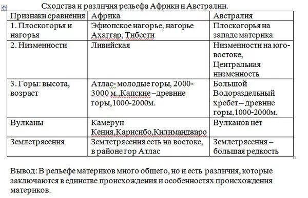 Что общего и какие различия в рельефе. Рельеф Австралии 7 класс география таблица. Рельеф Африки таблица. Таблица по географии 7 класс рельеф Африки. Рельеф Африки 7 класс география таблица.