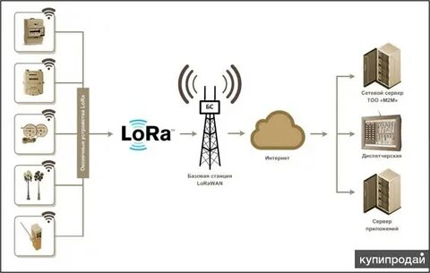 Lorawan