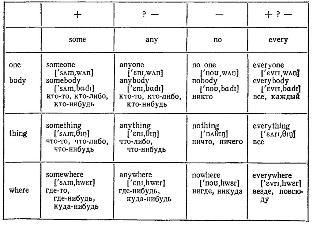 Anyone anything someone something. Some any no every и их производные. Неопределённые местоимения в английском some any. Неопределённые местоимения в английском языке правило. Some any no и их производные правило.