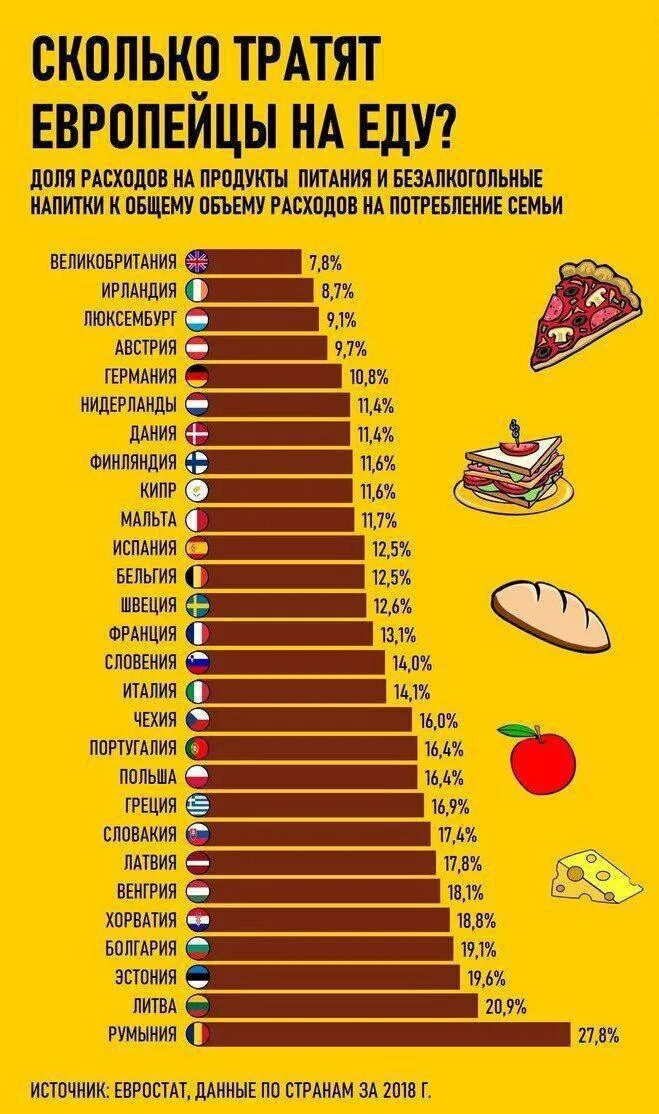 Потратить евро. Сколько процентов тратят на еду в разных странах. Затраты на еду в разных странах. Затраты на питание по разным стратам. Траты на еду в России.