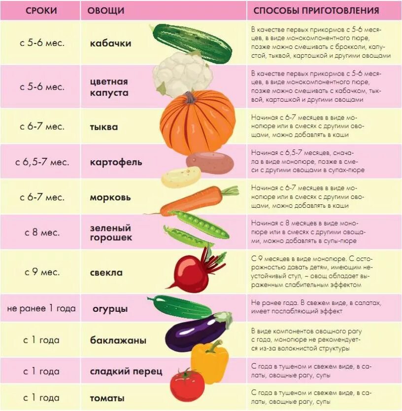 Во сколько месяцев малыша можно. Первый прикорм для грудничков таблица. Схема введения овощного прикорма. Схема первого прикорма с 6 месяцев. Таблица ввода овощей в прикорм.