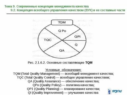 Концепция системы менеджмента качества