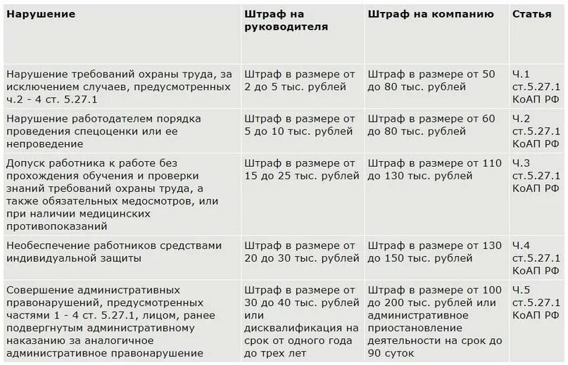 Наказания за правонарушения статьи. Наказание за нарушение охраны труда. Штраф за нарушение техники безопасности. Штраф за несоблюдение техники безопасности. Штраф предусмотрен в ук рф