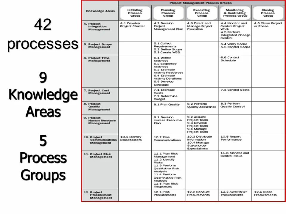 Project Management knowledge areas. Project Management process Groups. Группы процессов PMBOK. PMBOK process Groups.