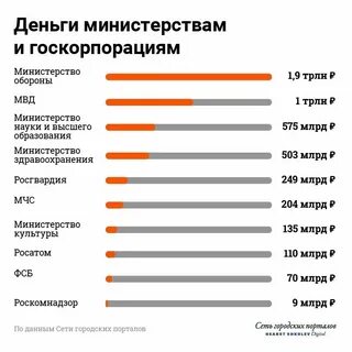 Выделяемый бюджет на образование