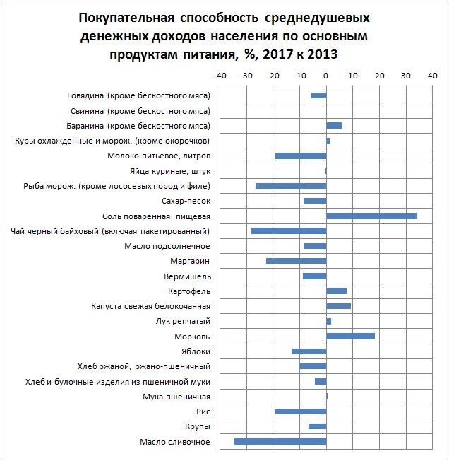 Покупательная способность в россии. Покупательная способность в РФ график. График покупательской способности в России за 10 лет. Покупательная способность населения России по годам. Покупательская способность населения России статистика за 10 лет.