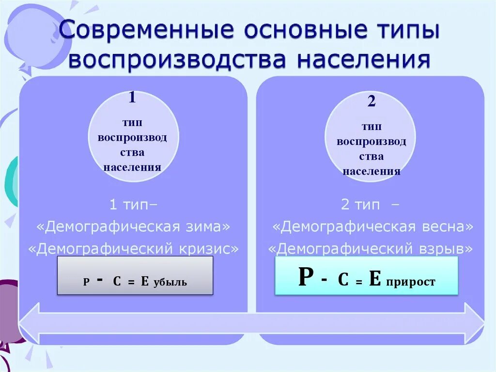 Формула современного типа воспроизводства. Типы воспроизводства населения. Формула воспроизводства населения. Воспроизводство населения типы воспроизводства. Воспроизводство населения характеризуется