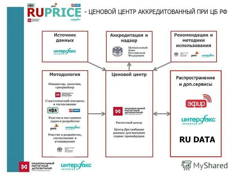 M data ru. Аккредитованный центр. Data ру.