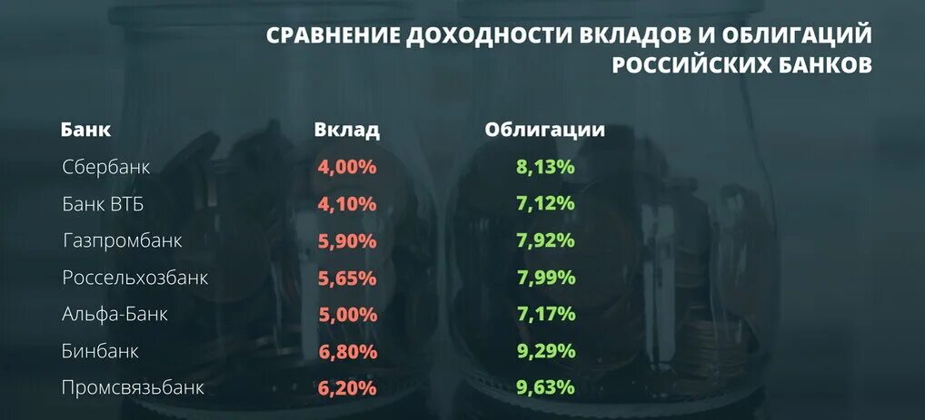 Облигации банковский вклад. Доходность по облигациям и вкладам. Доходность по ОФЗ В сравнении с депозитами банков по годам таблица. ОФЗ доходность 2020 таблица. Памятка по рейтингу облигаций.