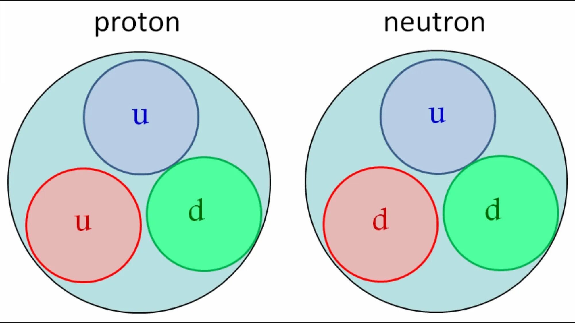 Протон всегда равен. Протон и нейтрон кварки. Кварки в протоне. Протоны и нейтроны. Цветовой заряд кварков.