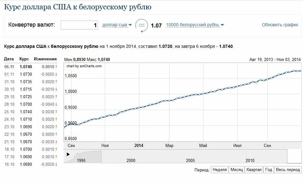 Курс доллара в россии на сегодня. График роста доллара за 20 лет. Курс доллара США. Курс доллара за 20 лет график. Динамика курса доллара с 2010 года.