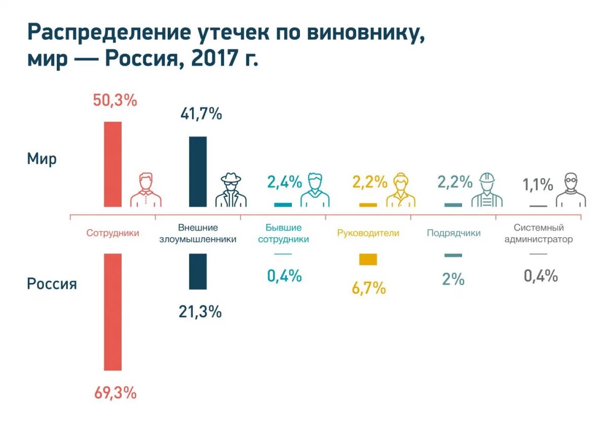 Случаи утечки персональных данных. Статистика утечки конфиденциальной информации. количество утечек информации. статистика каналов утечки информации. статистика утечки персональных данных в россии.